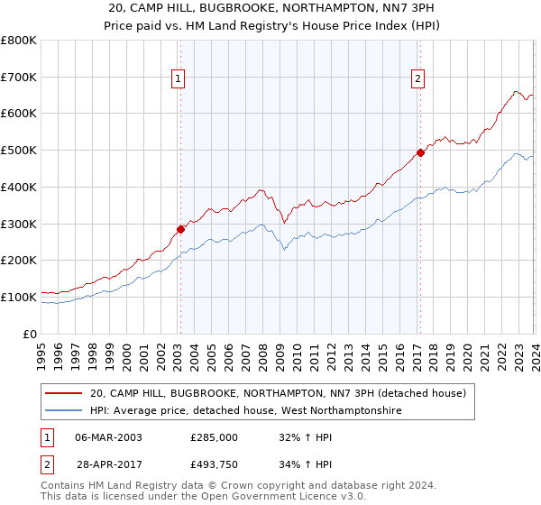 20, CAMP HILL, BUGBROOKE, NORTHAMPTON, NN7 3PH: Price paid vs HM Land Registry's House Price Index