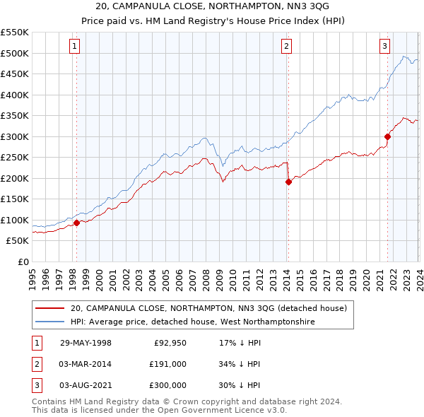 20, CAMPANULA CLOSE, NORTHAMPTON, NN3 3QG: Price paid vs HM Land Registry's House Price Index