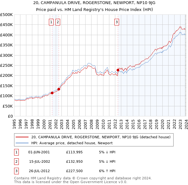 20, CAMPANULA DRIVE, ROGERSTONE, NEWPORT, NP10 9JG: Price paid vs HM Land Registry's House Price Index