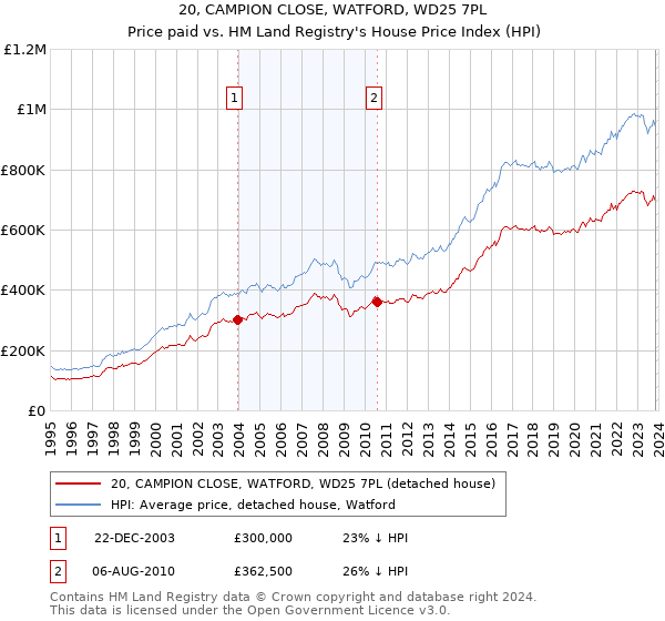 20, CAMPION CLOSE, WATFORD, WD25 7PL: Price paid vs HM Land Registry's House Price Index
