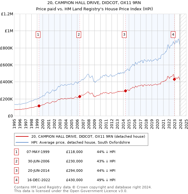 20, CAMPION HALL DRIVE, DIDCOT, OX11 9RN: Price paid vs HM Land Registry's House Price Index