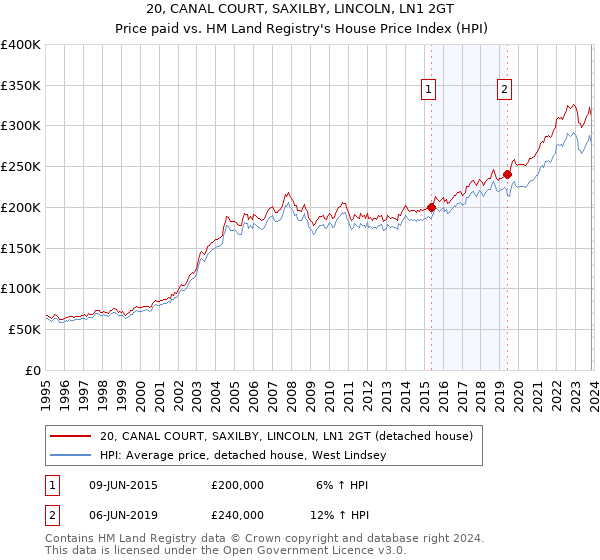 20, CANAL COURT, SAXILBY, LINCOLN, LN1 2GT: Price paid vs HM Land Registry's House Price Index