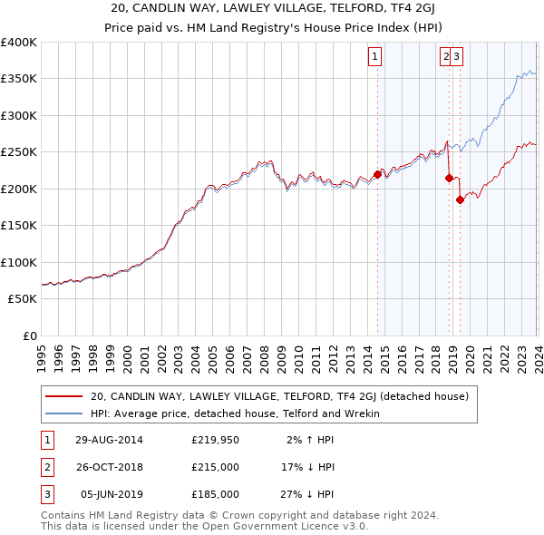20, CANDLIN WAY, LAWLEY VILLAGE, TELFORD, TF4 2GJ: Price paid vs HM Land Registry's House Price Index