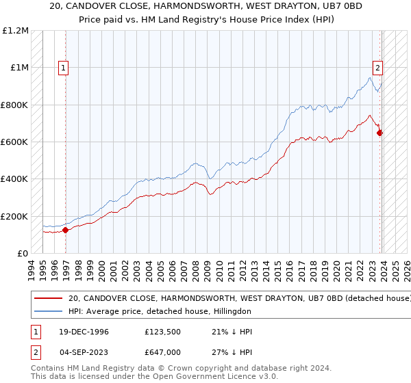 20, CANDOVER CLOSE, HARMONDSWORTH, WEST DRAYTON, UB7 0BD: Price paid vs HM Land Registry's House Price Index