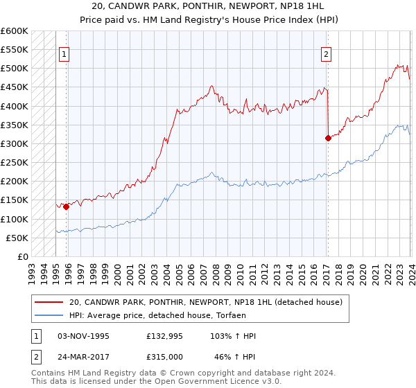 20, CANDWR PARK, PONTHIR, NEWPORT, NP18 1HL: Price paid vs HM Land Registry's House Price Index