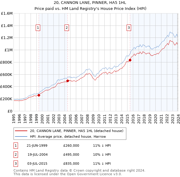 20, CANNON LANE, PINNER, HA5 1HL: Price paid vs HM Land Registry's House Price Index