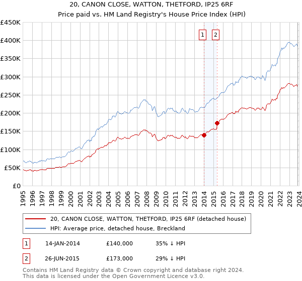20, CANON CLOSE, WATTON, THETFORD, IP25 6RF: Price paid vs HM Land Registry's House Price Index