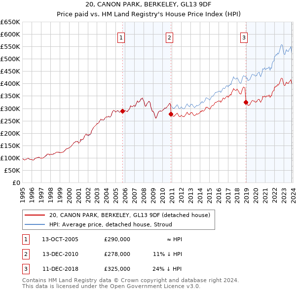 20, CANON PARK, BERKELEY, GL13 9DF: Price paid vs HM Land Registry's House Price Index