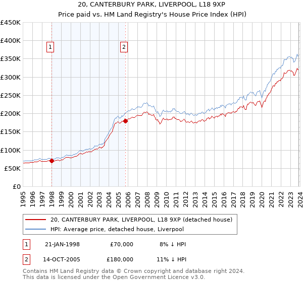 20, CANTERBURY PARK, LIVERPOOL, L18 9XP: Price paid vs HM Land Registry's House Price Index