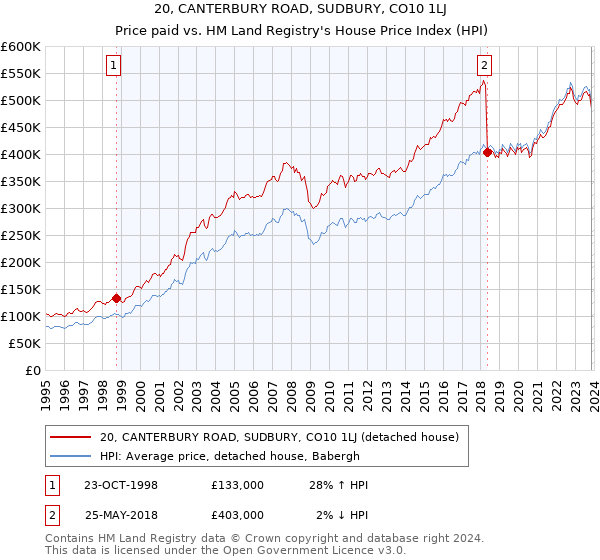 20, CANTERBURY ROAD, SUDBURY, CO10 1LJ: Price paid vs HM Land Registry's House Price Index