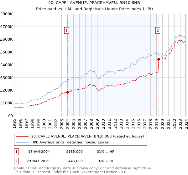 20, CAPEL AVENUE, PEACEHAVEN, BN10 8NB: Price paid vs HM Land Registry's House Price Index