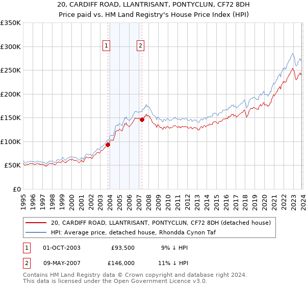 20, CARDIFF ROAD, LLANTRISANT, PONTYCLUN, CF72 8DH: Price paid vs HM Land Registry's House Price Index