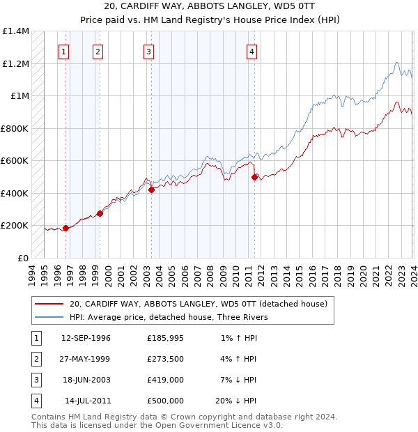 20, CARDIFF WAY, ABBOTS LANGLEY, WD5 0TT: Price paid vs HM Land Registry's House Price Index
