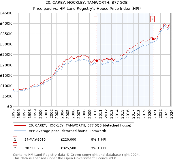 20, CAREY, HOCKLEY, TAMWORTH, B77 5QB: Price paid vs HM Land Registry's House Price Index