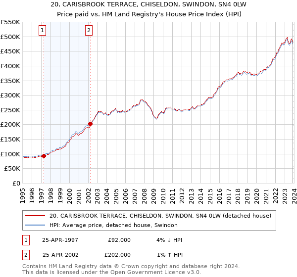 20, CARISBROOK TERRACE, CHISELDON, SWINDON, SN4 0LW: Price paid vs HM Land Registry's House Price Index