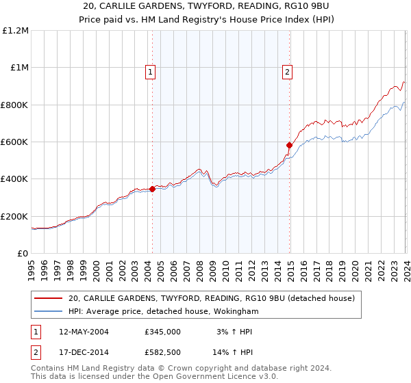 20, CARLILE GARDENS, TWYFORD, READING, RG10 9BU: Price paid vs HM Land Registry's House Price Index