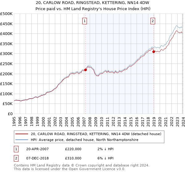 20, CARLOW ROAD, RINGSTEAD, KETTERING, NN14 4DW: Price paid vs HM Land Registry's House Price Index