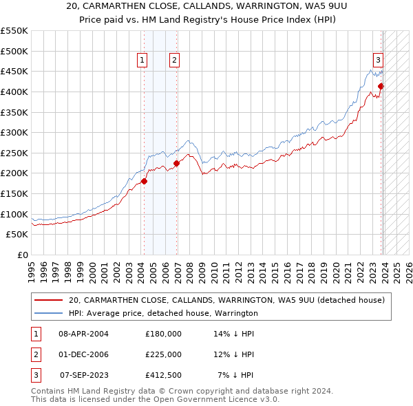 20, CARMARTHEN CLOSE, CALLANDS, WARRINGTON, WA5 9UU: Price paid vs HM Land Registry's House Price Index