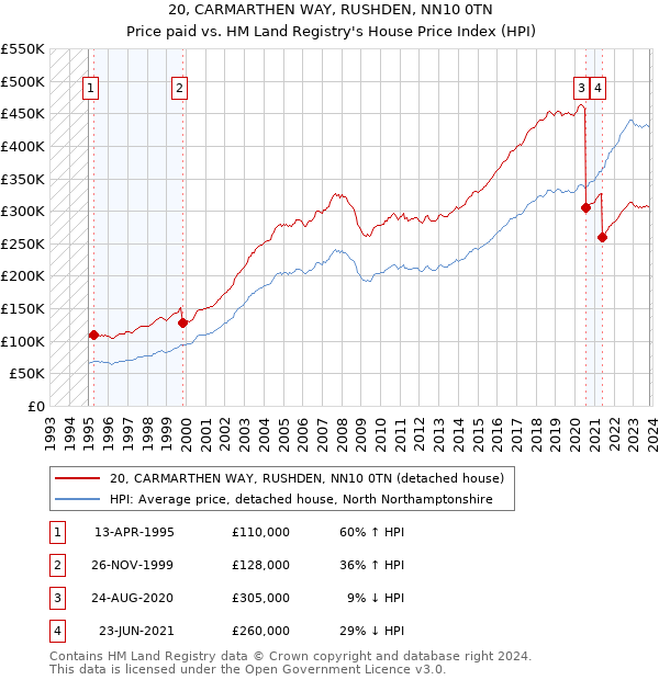 20, CARMARTHEN WAY, RUSHDEN, NN10 0TN: Price paid vs HM Land Registry's House Price Index