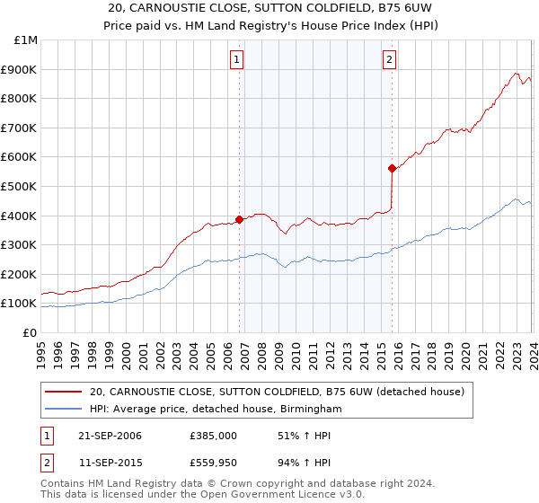 20, CARNOUSTIE CLOSE, SUTTON COLDFIELD, B75 6UW: Price paid vs HM Land Registry's House Price Index