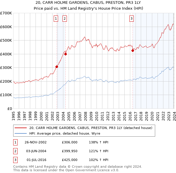 20, CARR HOLME GARDENS, CABUS, PRESTON, PR3 1LY: Price paid vs HM Land Registry's House Price Index