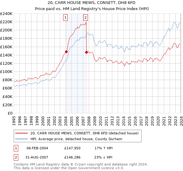 20, CARR HOUSE MEWS, CONSETT, DH8 6FD: Price paid vs HM Land Registry's House Price Index