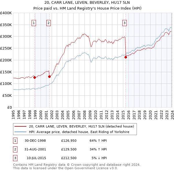 20, CARR LANE, LEVEN, BEVERLEY, HU17 5LN: Price paid vs HM Land Registry's House Price Index