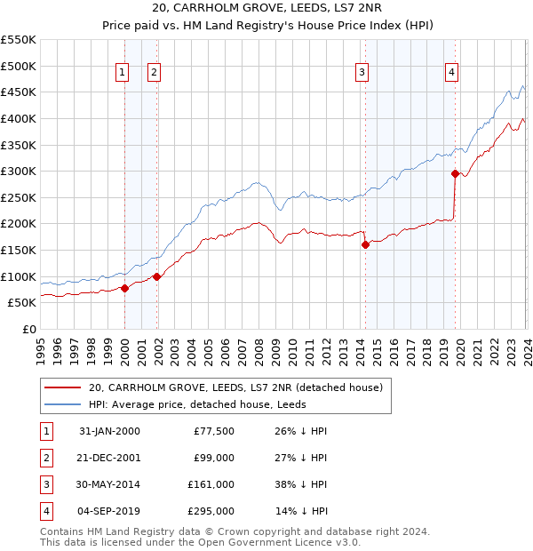 20, CARRHOLM GROVE, LEEDS, LS7 2NR: Price paid vs HM Land Registry's House Price Index