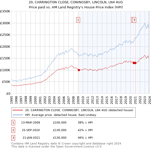 20, CARRINGTON CLOSE, CONINGSBY, LINCOLN, LN4 4UG: Price paid vs HM Land Registry's House Price Index