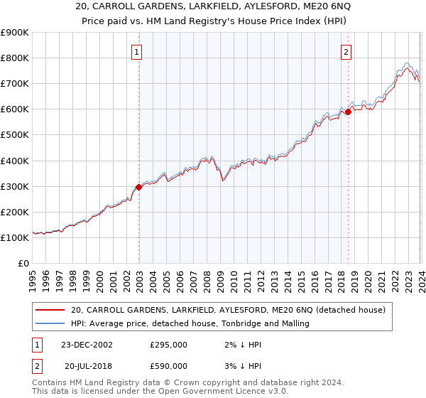 20, CARROLL GARDENS, LARKFIELD, AYLESFORD, ME20 6NQ: Price paid vs HM Land Registry's House Price Index