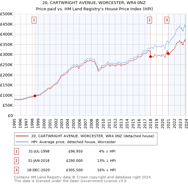 20, CARTWRIGHT AVENUE, WORCESTER, WR4 0NZ: Price paid vs HM Land Registry's House Price Index