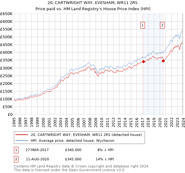 20, CARTWRIGHT WAY, EVESHAM, WR11 2RS: Price paid vs HM Land Registry's House Price Index