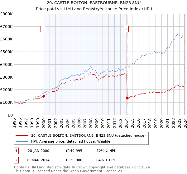 20, CASTLE BOLTON, EASTBOURNE, BN23 8NU: Price paid vs HM Land Registry's House Price Index