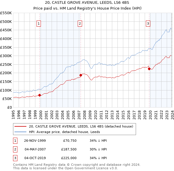 20, CASTLE GROVE AVENUE, LEEDS, LS6 4BS: Price paid vs HM Land Registry's House Price Index