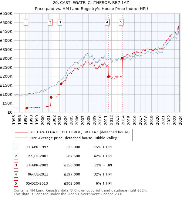 20, CASTLEGATE, CLITHEROE, BB7 1AZ: Price paid vs HM Land Registry's House Price Index