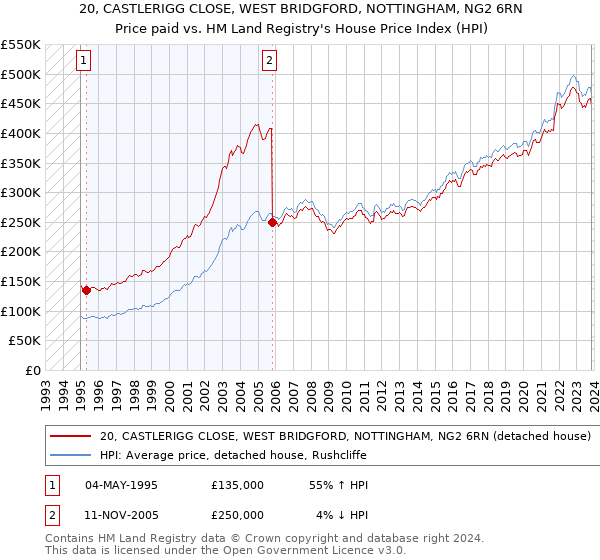 20, CASTLERIGG CLOSE, WEST BRIDGFORD, NOTTINGHAM, NG2 6RN: Price paid vs HM Land Registry's House Price Index