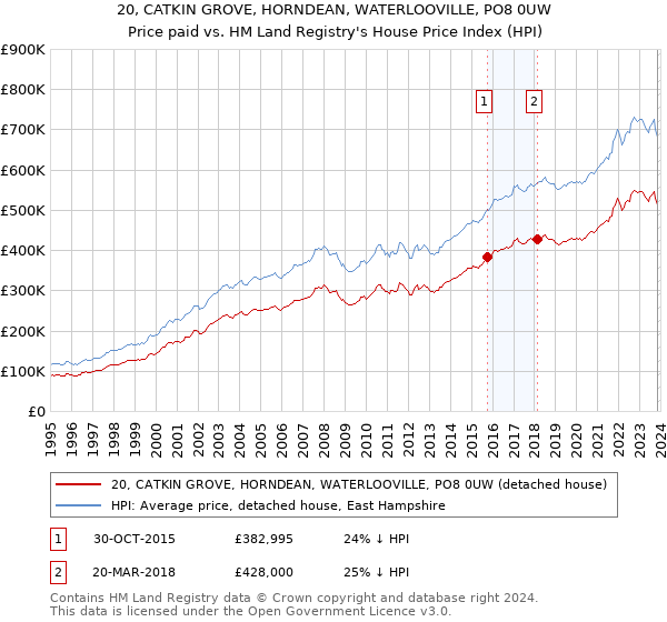 20, CATKIN GROVE, HORNDEAN, WATERLOOVILLE, PO8 0UW: Price paid vs HM Land Registry's House Price Index