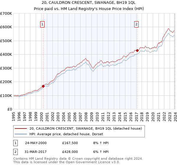 20, CAULDRON CRESCENT, SWANAGE, BH19 1QL: Price paid vs HM Land Registry's House Price Index