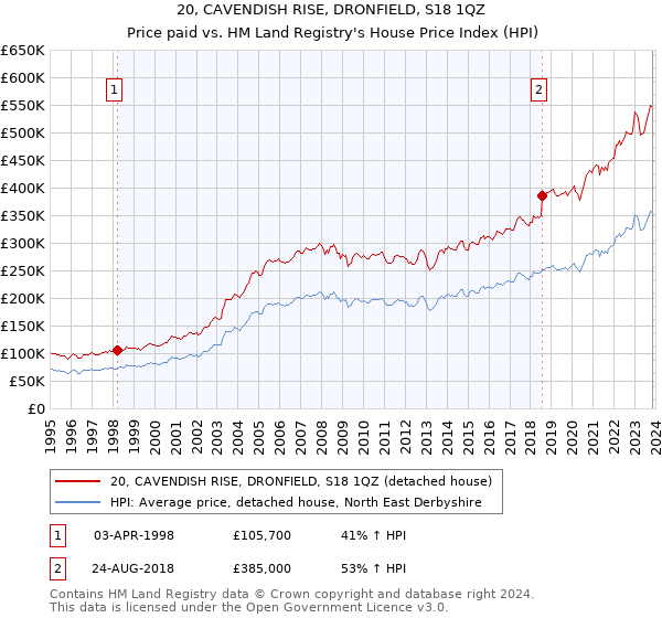 20, CAVENDISH RISE, DRONFIELD, S18 1QZ: Price paid vs HM Land Registry's House Price Index