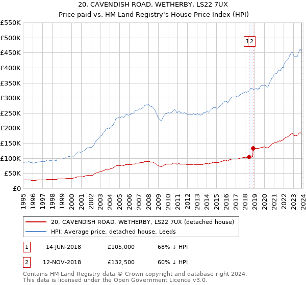 20, CAVENDISH ROAD, WETHERBY, LS22 7UX: Price paid vs HM Land Registry's House Price Index