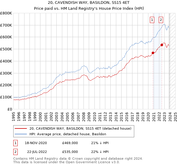 20, CAVENDISH WAY, BASILDON, SS15 4ET: Price paid vs HM Land Registry's House Price Index