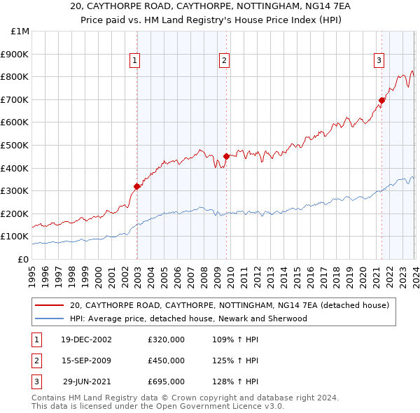 20, CAYTHORPE ROAD, CAYTHORPE, NOTTINGHAM, NG14 7EA: Price paid vs HM Land Registry's House Price Index