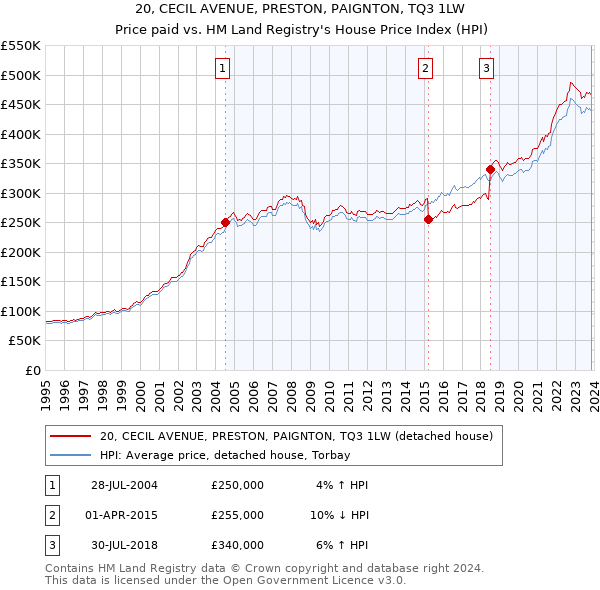 20, CECIL AVENUE, PRESTON, PAIGNTON, TQ3 1LW: Price paid vs HM Land Registry's House Price Index