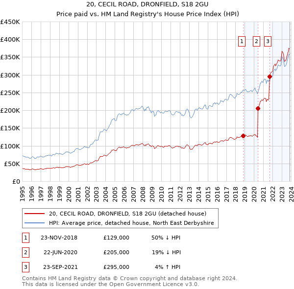 20, CECIL ROAD, DRONFIELD, S18 2GU: Price paid vs HM Land Registry's House Price Index