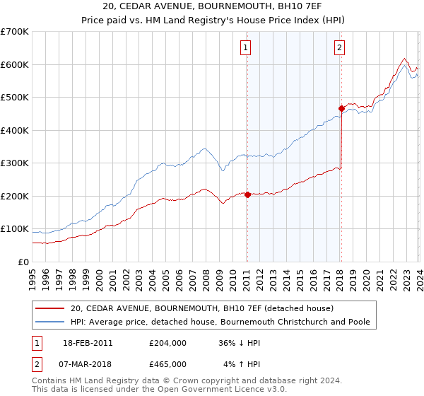 20, CEDAR AVENUE, BOURNEMOUTH, BH10 7EF: Price paid vs HM Land Registry's House Price Index