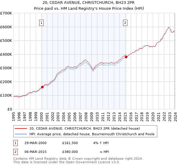 20, CEDAR AVENUE, CHRISTCHURCH, BH23 2PR: Price paid vs HM Land Registry's House Price Index