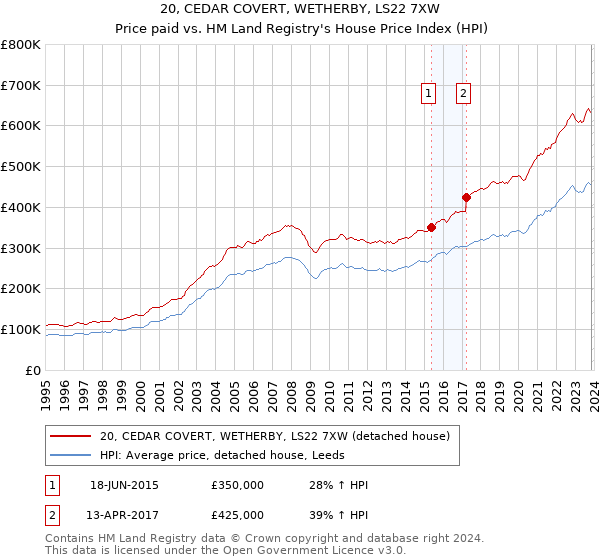 20, CEDAR COVERT, WETHERBY, LS22 7XW: Price paid vs HM Land Registry's House Price Index