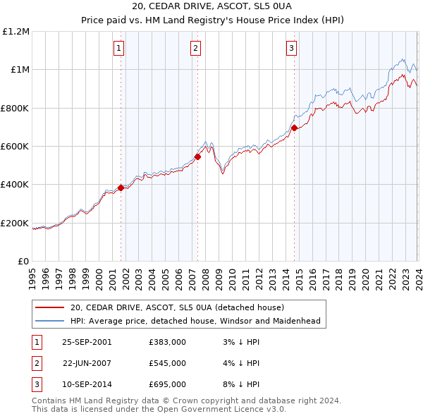 20, CEDAR DRIVE, ASCOT, SL5 0UA: Price paid vs HM Land Registry's House Price Index