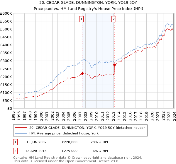 20, CEDAR GLADE, DUNNINGTON, YORK, YO19 5QY: Price paid vs HM Land Registry's House Price Index