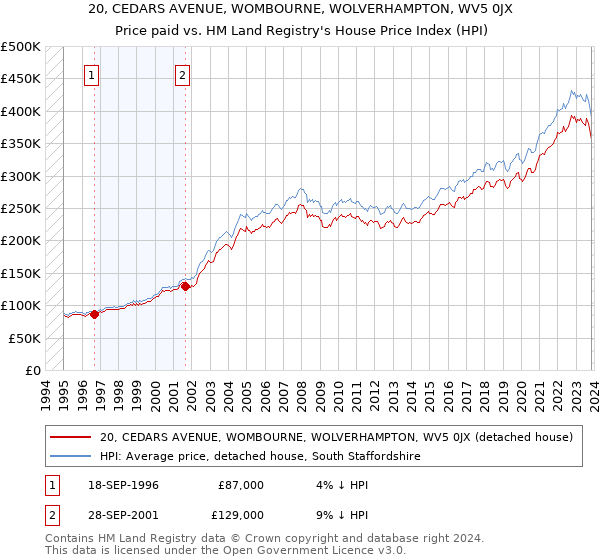 20, CEDARS AVENUE, WOMBOURNE, WOLVERHAMPTON, WV5 0JX: Price paid vs HM Land Registry's House Price Index
